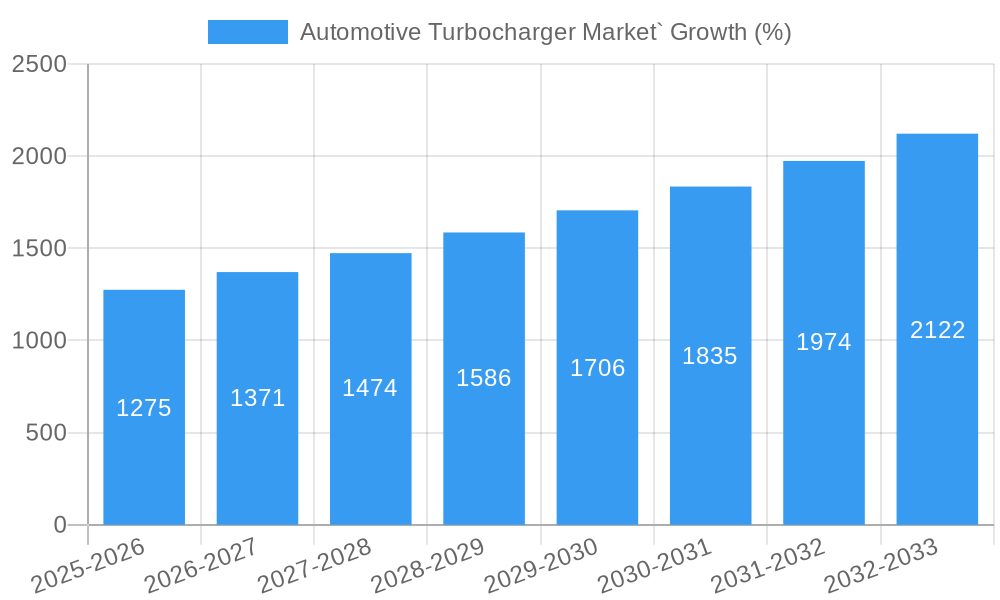 Automotive Turbocharger Market` Growth